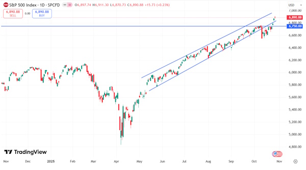 Мировые рынки демонстрируют разнонаправленное движение